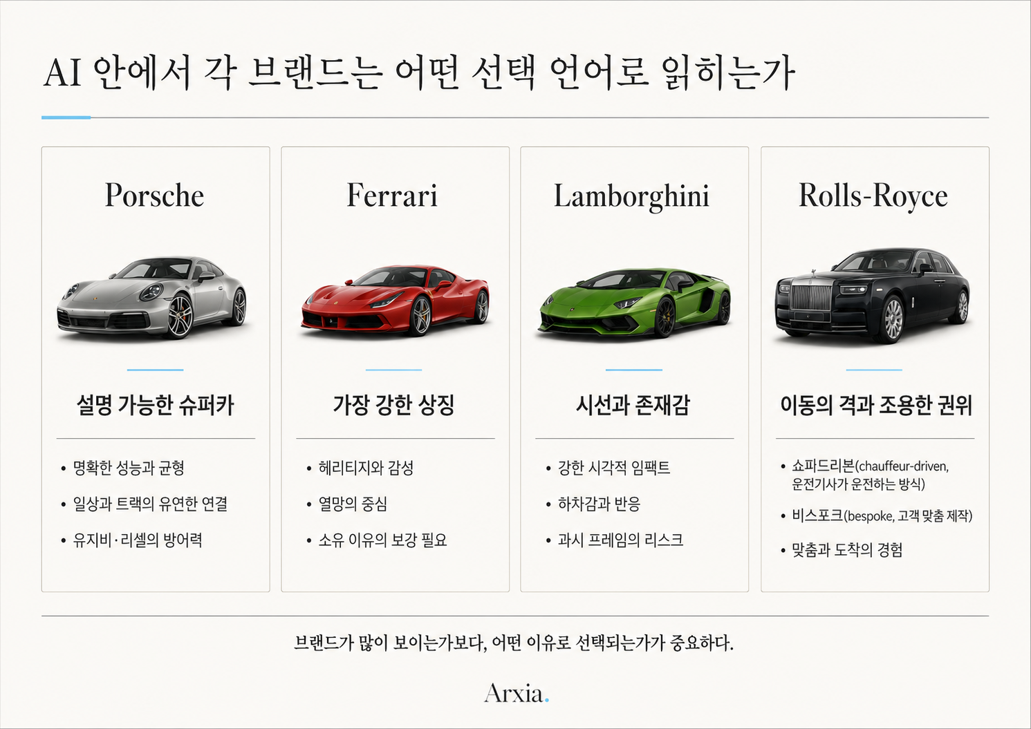 AI 답변 안에서 Porsche, Ferrari, Lamborghini, Rolls-Royce가 어떤 선택 언어로 읽히는지 보여주는 비교 도식
