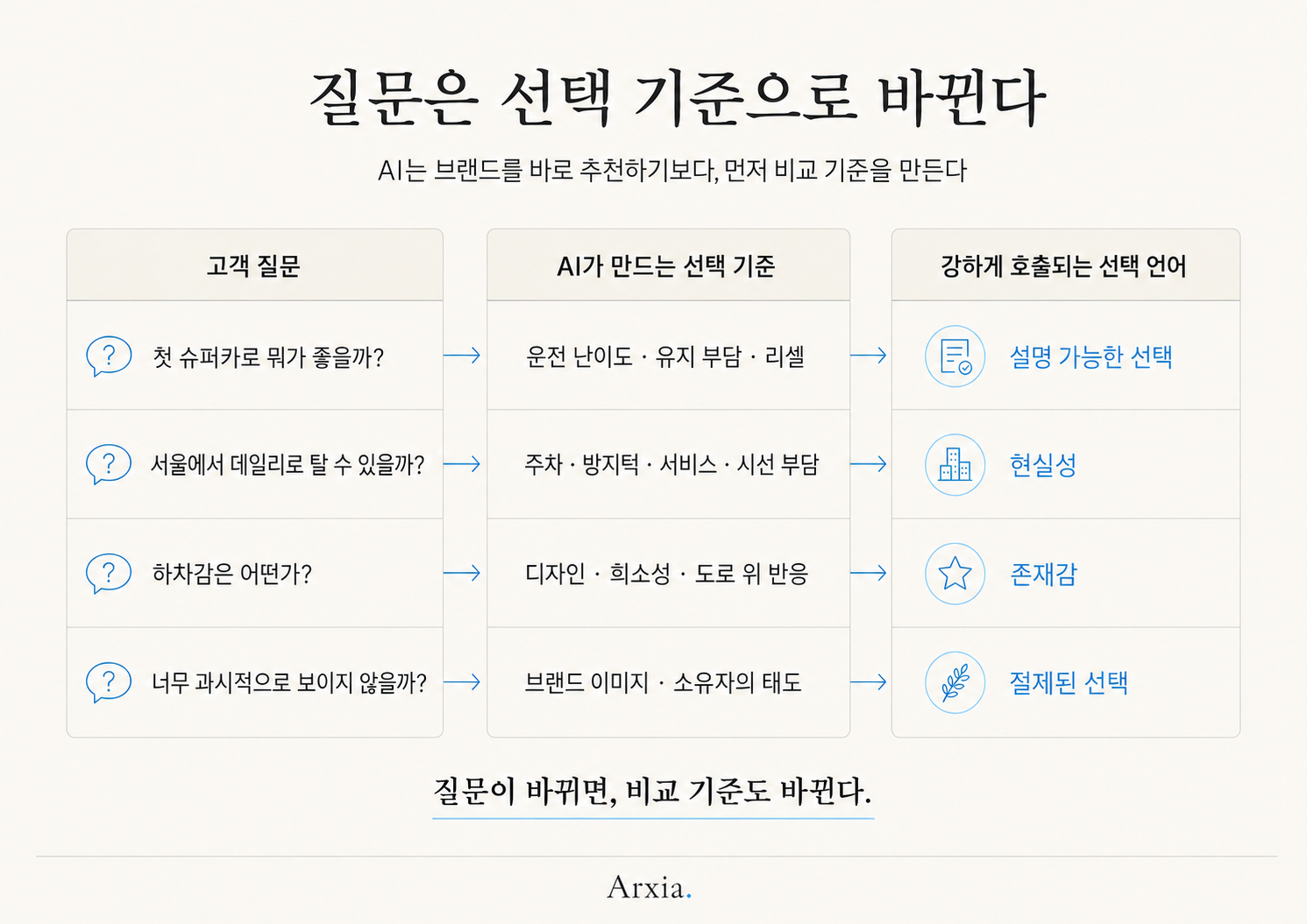 AI가 고객 질문을 선택 기준과 브랜드 선택 언어로 바꾸는 흐름도