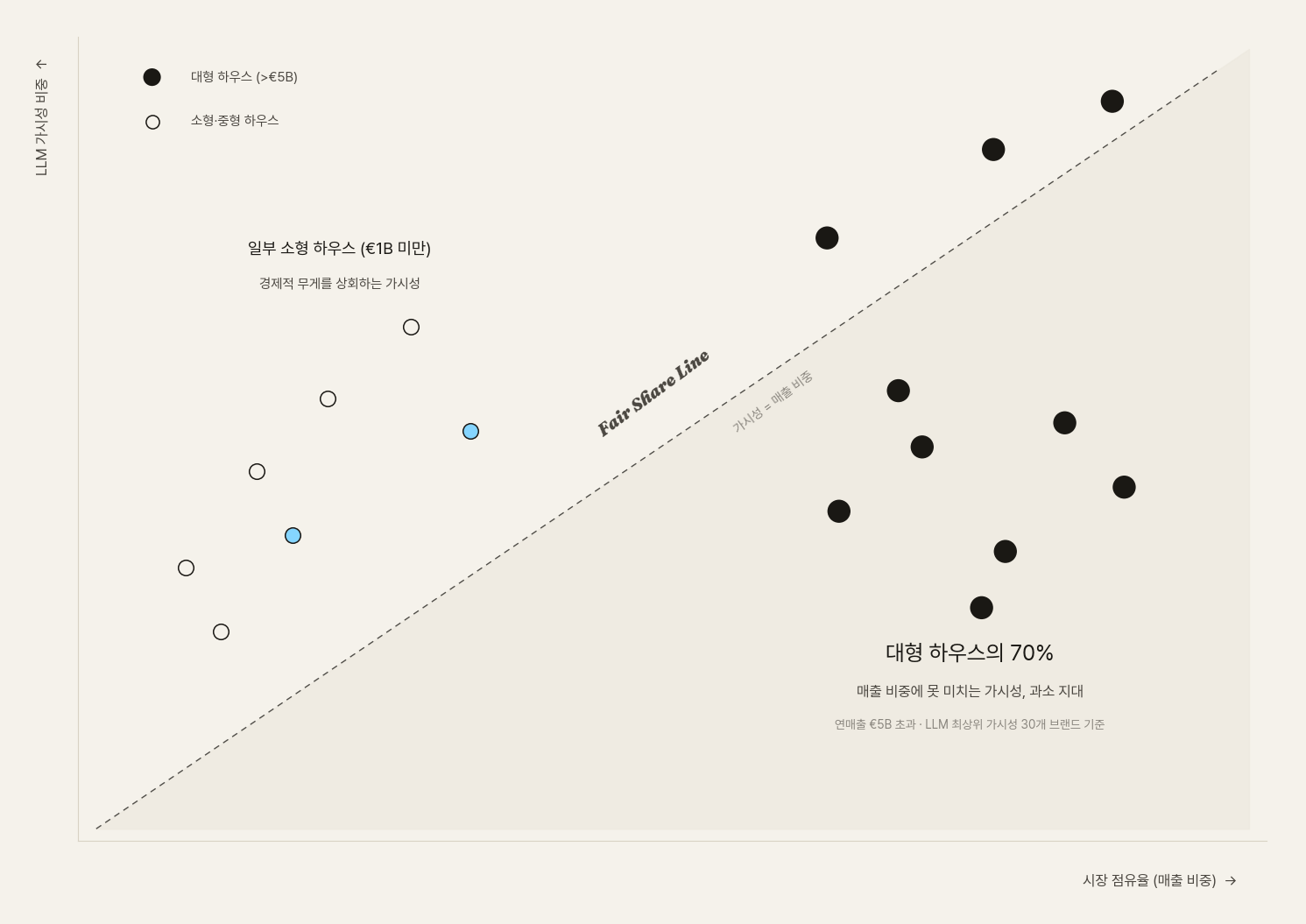 시장 점유율 대비 LLM 가시성 개념도. 대형 하우스의 70%가 Fair Share Line 아래의 과소 지대에 있고, 일부 소형 하우스는 경제적 무게를 상회하는 가시성을 보인다.
