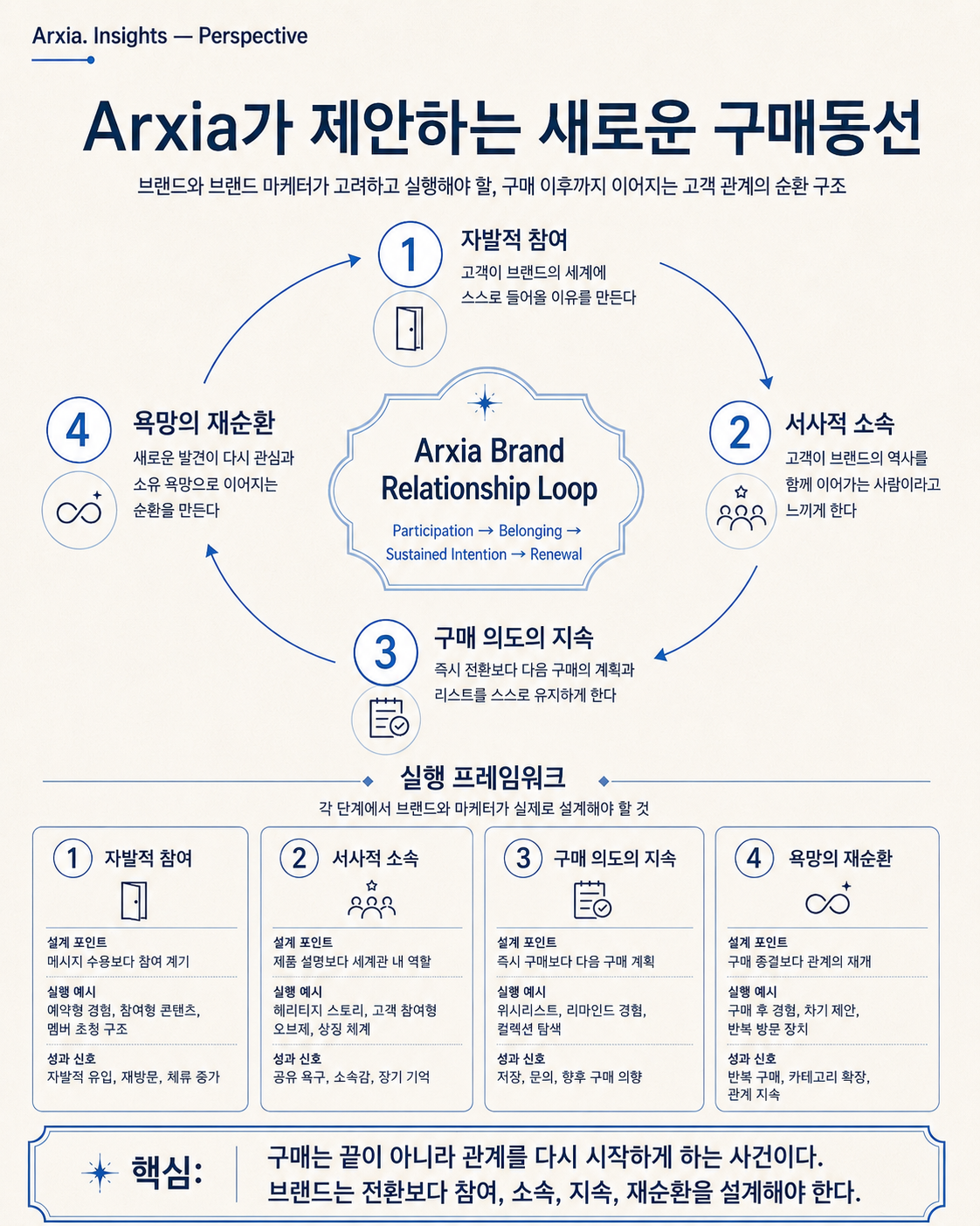 Arxia Brand Relationship Loop 다이어그램. 자발적 참여, 서사적 소속, 구매 의도의 지속, 욕망의 재순환 네 단계가 순환 구조를 이루며, 각 단계마다 브랜드가 설계해야 할 실행 프레임워크를 보여준다.
